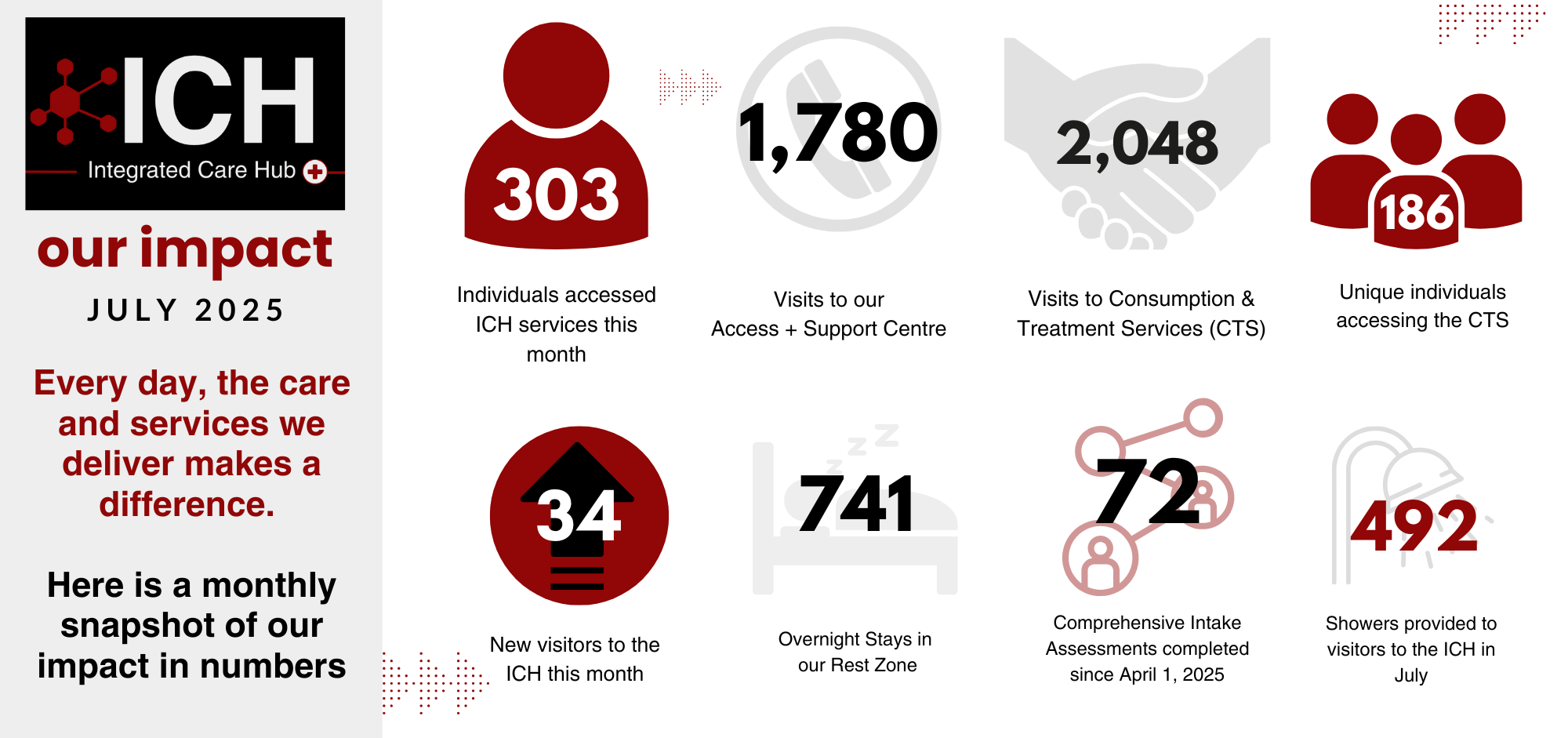 ICH Impacts: July 2025